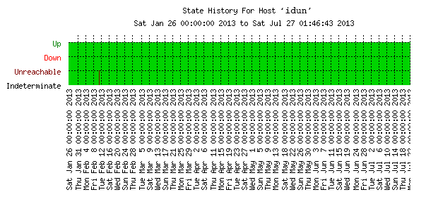 Uptime Graph