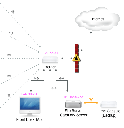 Evermore can design your IT infrastructure.